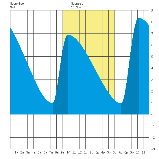 Levelock tide chart for Friday, February 10, 2023