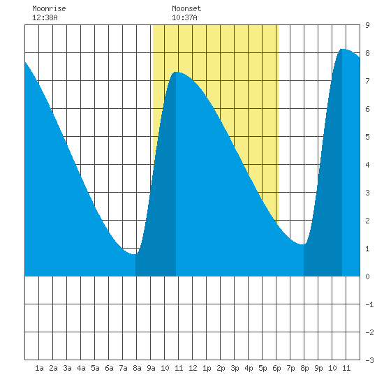 Levelock tide chart for Saturday, February 11, 2023