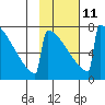 Levelock tide chart for Saturday, February 11, 2023