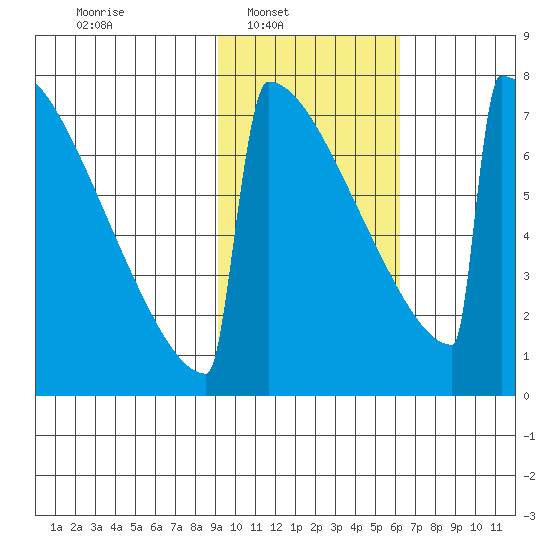 Levelock tide chart for Sunday, February 12, 2023