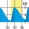 Levelock tide chart for Sunday, February 12, 2023