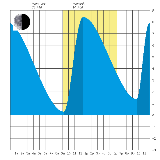 Levelock tide chart for Monday, February 13, 2023