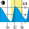 Levelock tide chart for Monday, February 13, 2023