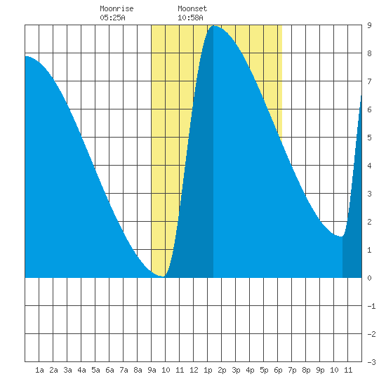 Levelock tide chart for Tuesday, February 14, 2023