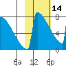 Levelock tide chart for Tuesday, February 14, 2023