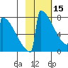Levelock tide chart for Wednesday, February 15, 2023