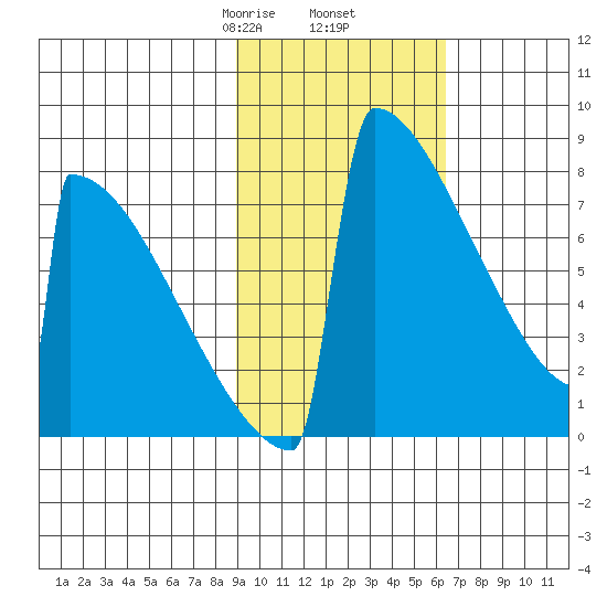 Levelock tide chart for Thursday, February 16, 2023