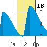 Levelock tide chart for Thursday, February 16, 2023
