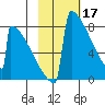 Levelock tide chart for Friday, February 17, 2023
