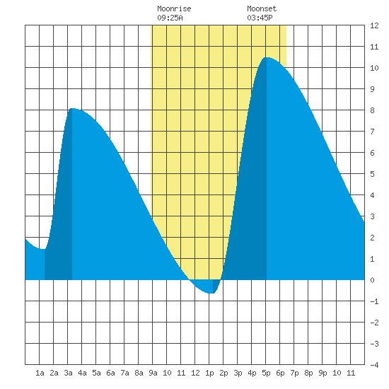 Levelock tide chart for Saturday, February 18, 2023