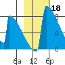 Levelock tide chart for Saturday, February 18, 2023