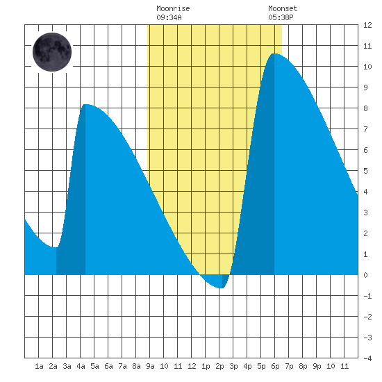 Levelock tide chart for Sunday, February 19, 2023