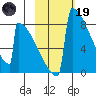 Levelock tide chart for Sunday, February 19, 2023