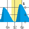 Levelock tide chart for Wednesday, February 1, 2023
