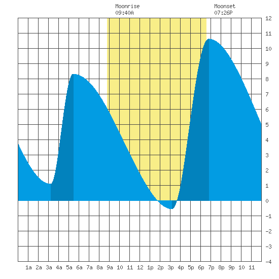 Levelock tide chart for Monday, February 20, 2023