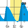 Levelock tide chart for Monday, February 20, 2023