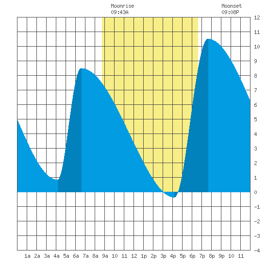 Levelock tide chart for Tuesday, February 21, 2023