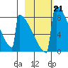 Levelock tide chart for Tuesday, February 21, 2023