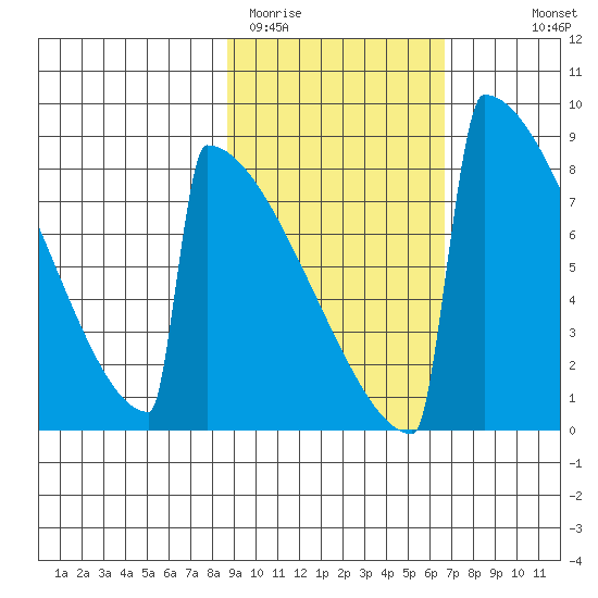 Levelock tide chart for Wednesday, February 22, 2023