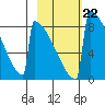 Levelock tide chart for Wednesday, February 22, 2023