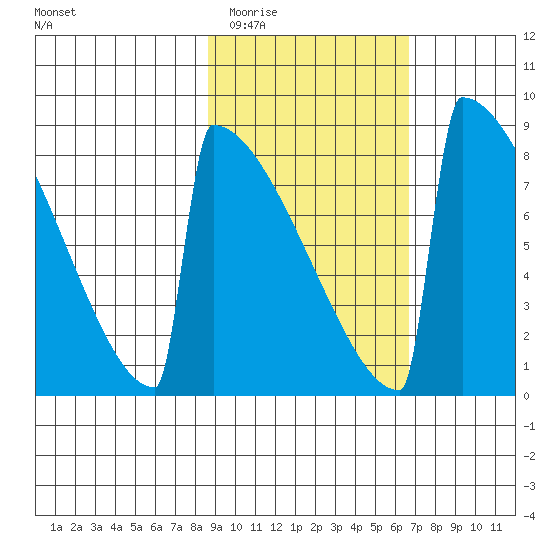 Levelock tide chart for Thursday, February 23, 2023