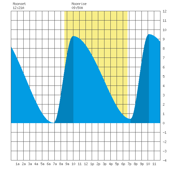 Levelock tide chart for Friday, February 24, 2023