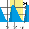 Levelock tide chart for Friday, February 24, 2023