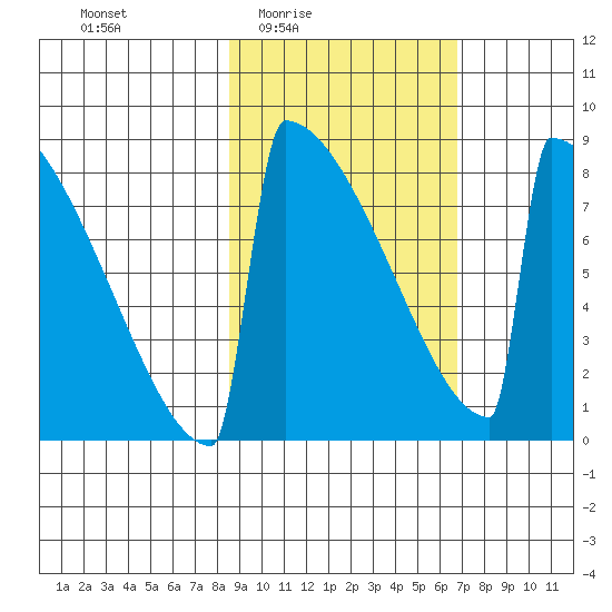 Levelock tide chart for Saturday, February 25, 2023