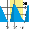 Levelock tide chart for Saturday, February 25, 2023