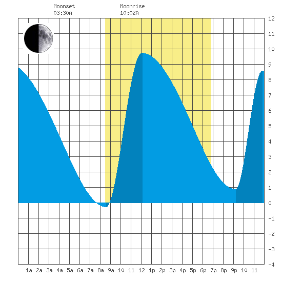 Levelock tide chart for Sunday, February 26, 2023
