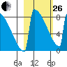 Levelock tide chart for Sunday, February 26, 2023