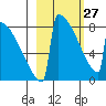 Levelock tide chart for Monday, February 27, 2023