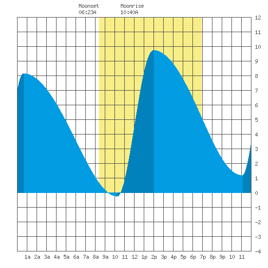 Levelock tide chart for Tuesday, February 28, 2023