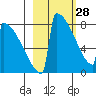 Levelock tide chart for Tuesday, February 28, 2023