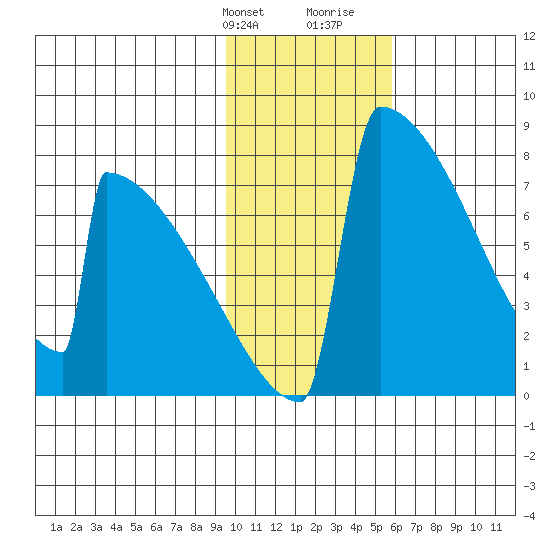 Levelock tide chart for Thursday, February 2, 2023