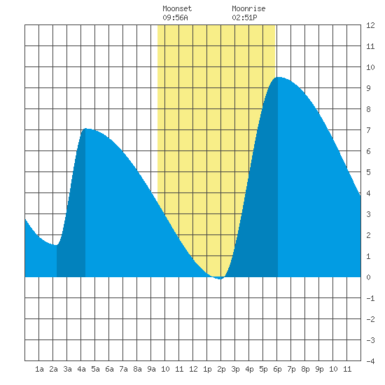Levelock tide chart for Friday, February 3, 2023