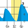 Levelock tide chart for Friday, February 3, 2023