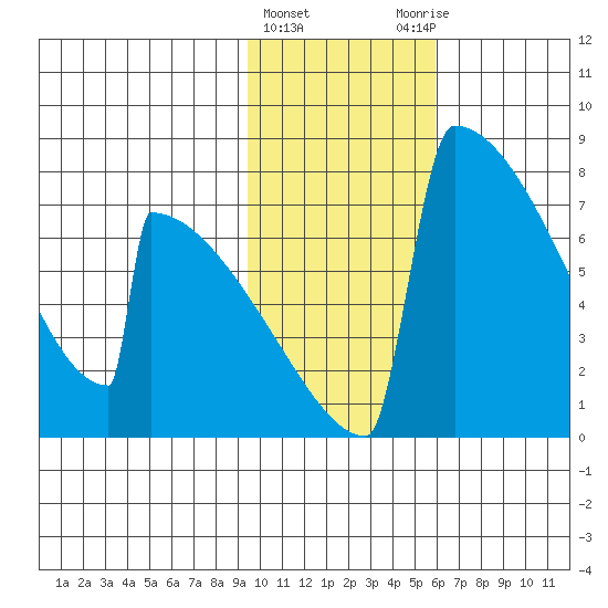 Levelock tide chart for Saturday, February 4, 2023