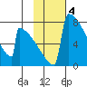 Levelock tide chart for Saturday, February 4, 2023