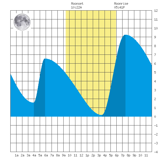 Levelock tide chart for Sunday, February 5, 2023