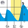 Levelock tide chart for Sunday, February 5, 2023