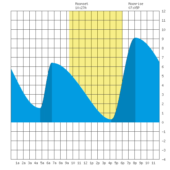 Levelock tide chart for Monday, February 6, 2023