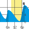 Levelock tide chart for Monday, February 6, 2023