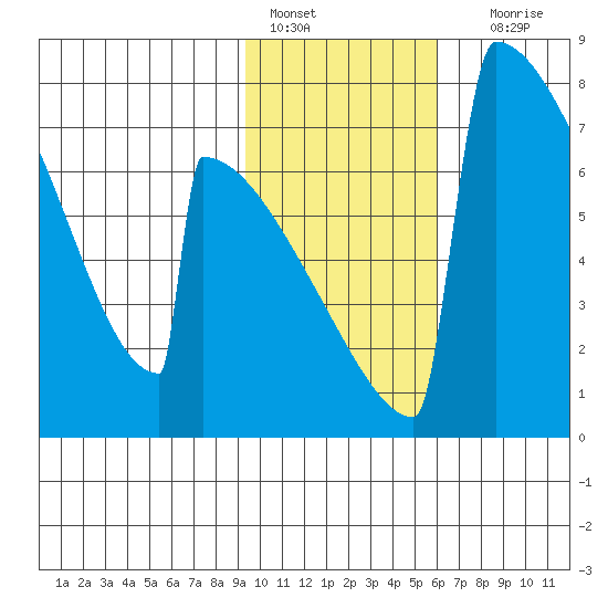 Levelock tide chart for Tuesday, February 7, 2023