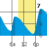 Levelock tide chart for Tuesday, February 7, 2023