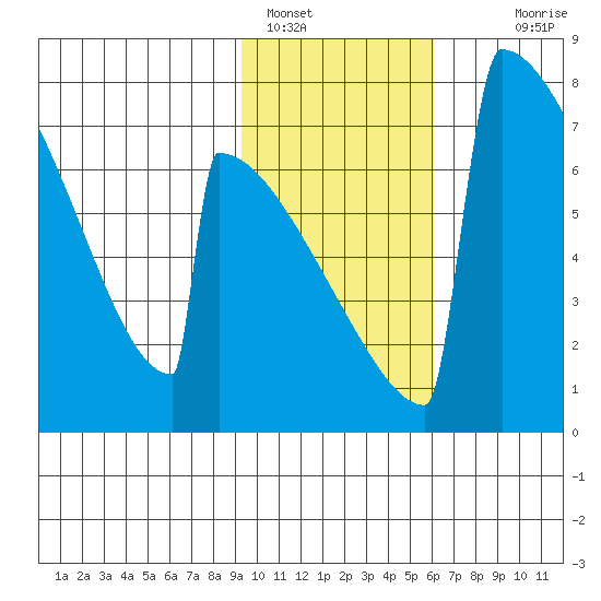 Levelock tide chart for Wednesday, February 8, 2023
