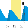 Levelock tide chart for Wednesday, February 8, 2023