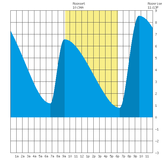 Levelock tide chart for Thursday, February 9, 2023