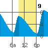 Levelock tide chart for Thursday, February 9, 2023