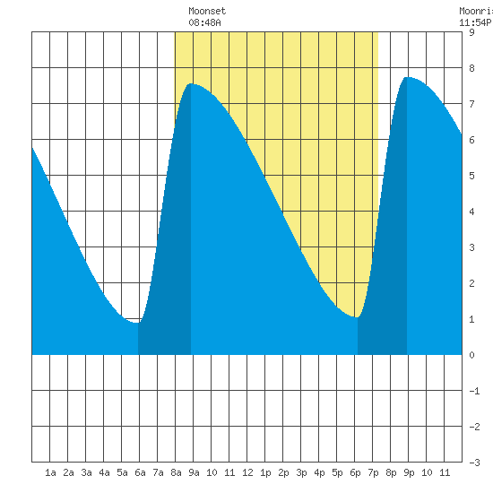 Levelock tide chart for Friday, March 10, 2023